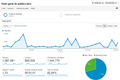 Site mais que dobrou sua audiência em setembro deste ano em comparação com o mesmo período de 2013