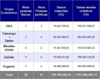 Ministério Público enrijece multas e indenizações para coibir corrupção