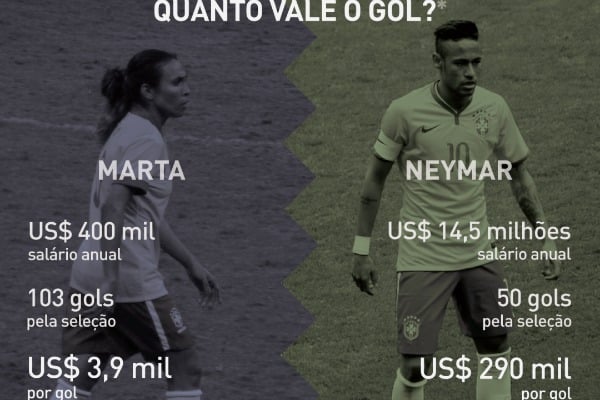 Abismo financeiro: entre Marta e Neymar, a igualdade está apenas no número da camisa