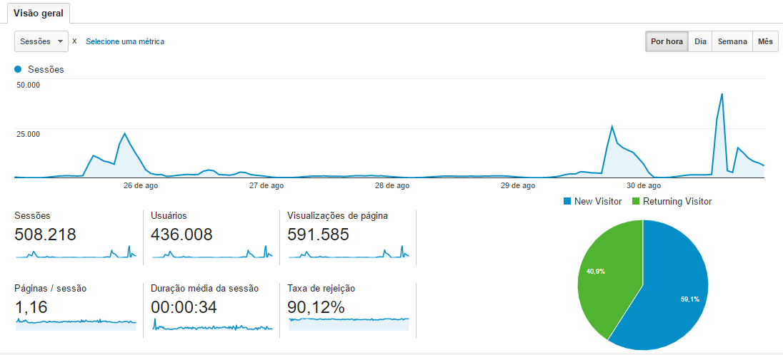 Segundo o Google Analytics, site teve mais de 591 mil visitas em seis dias