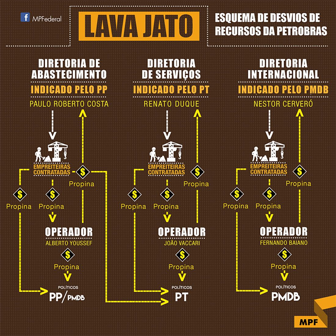 Força-tarefa investiga, desde 2014, esquema de desvio de dinheiro da Petrobras