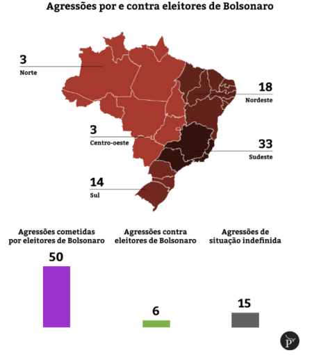 Apoiadores de Bolsonaro realizaram pelo menos 50 ataques em todo o país