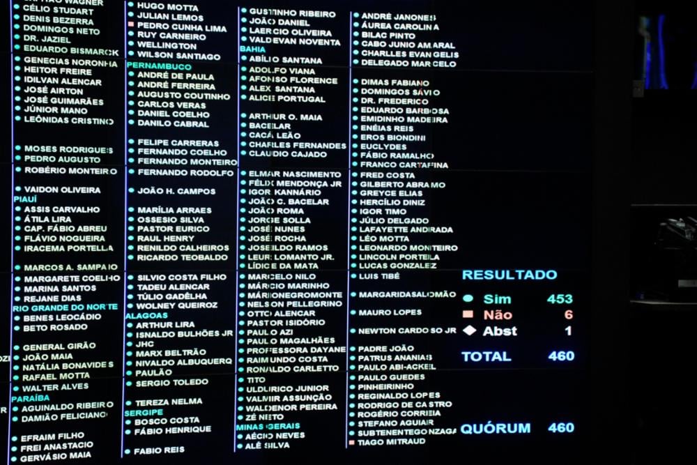 A Pec dos Precatórios teve 312 votos favoráveis e 144 contrários - quatro votos acima dos 308 necessários para a aprovação em 1º turno. Foto: Agência Câmara