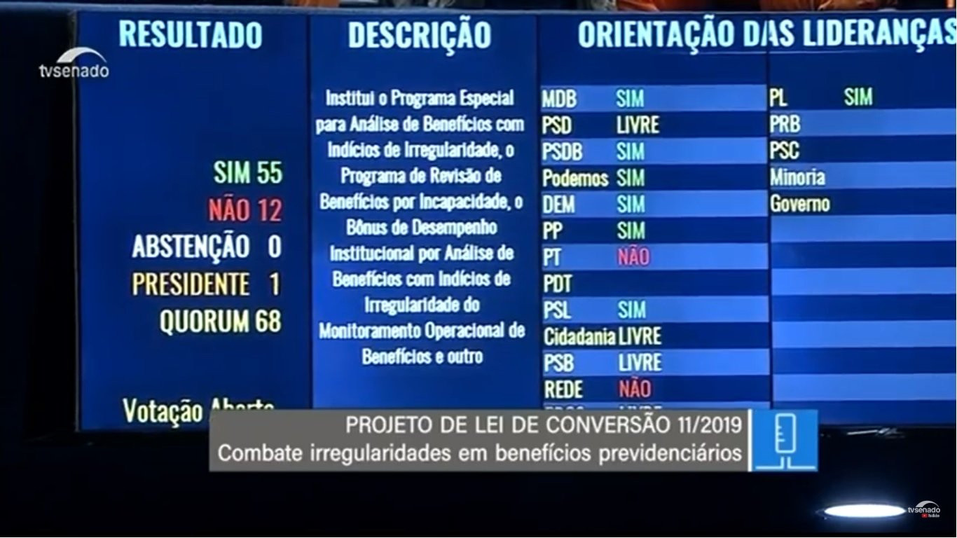 Pedido do PT forçou votação nominal, e MP foi aprovada por 55 votos a 12[fotografo]TV Senado[/fotografo]