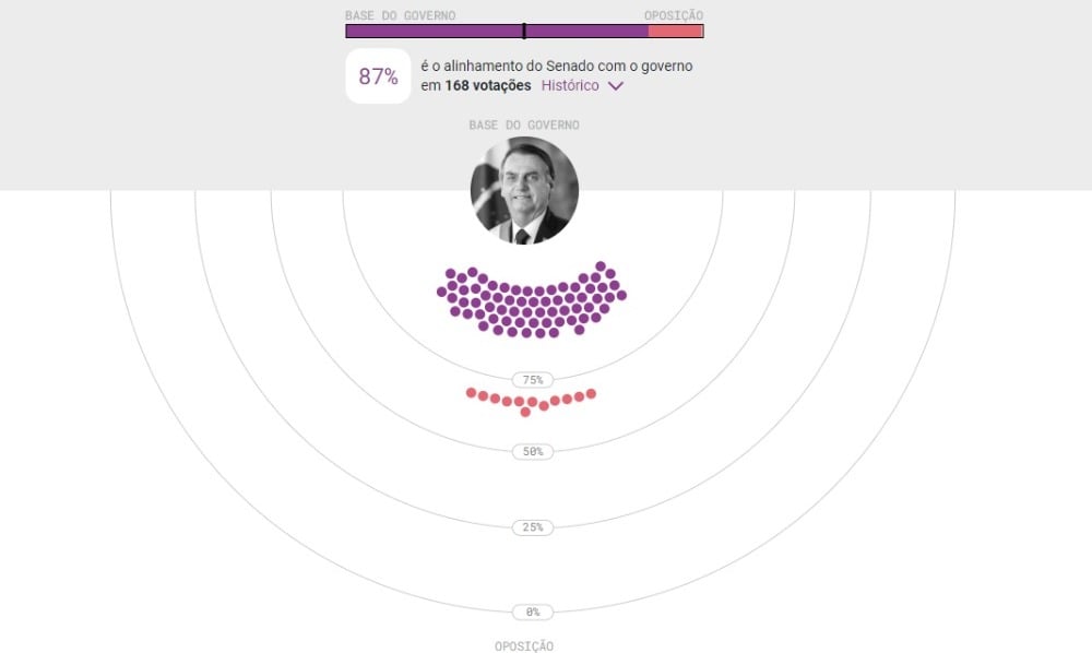 O Radar traz, em tempo real, o índice de governismo de cada congressista