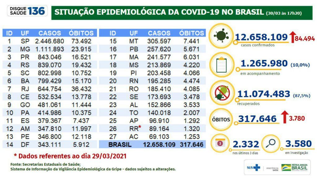 Painel da covid-19 . Terça-feira (30)