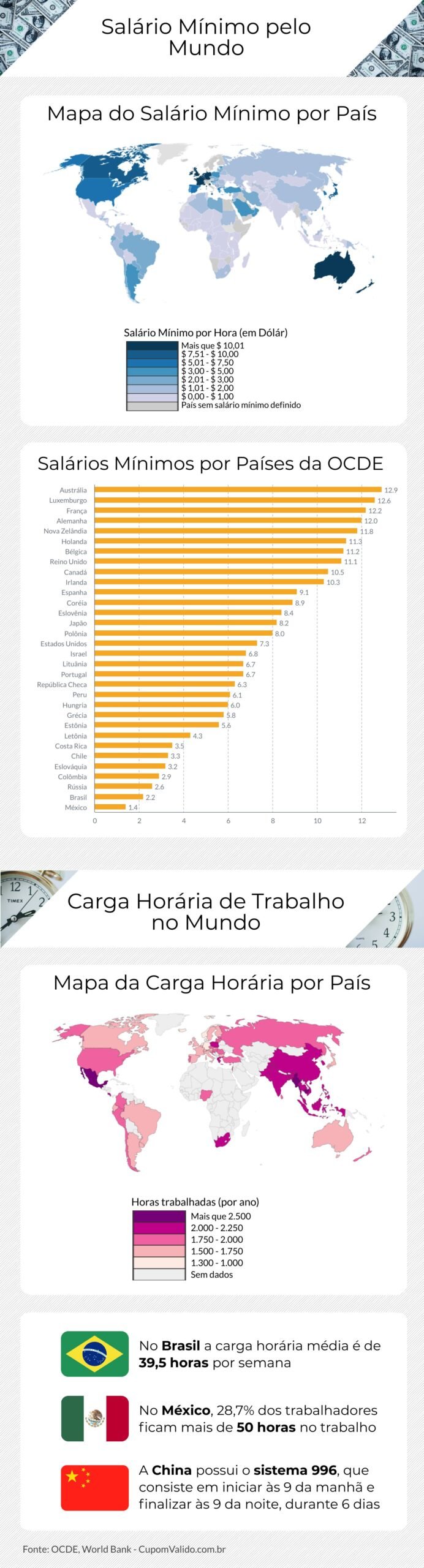 Pesquisa analisou o salário mínimo e as cargas horárias dos trabalhadores no Brasil e outros países da OCDE.