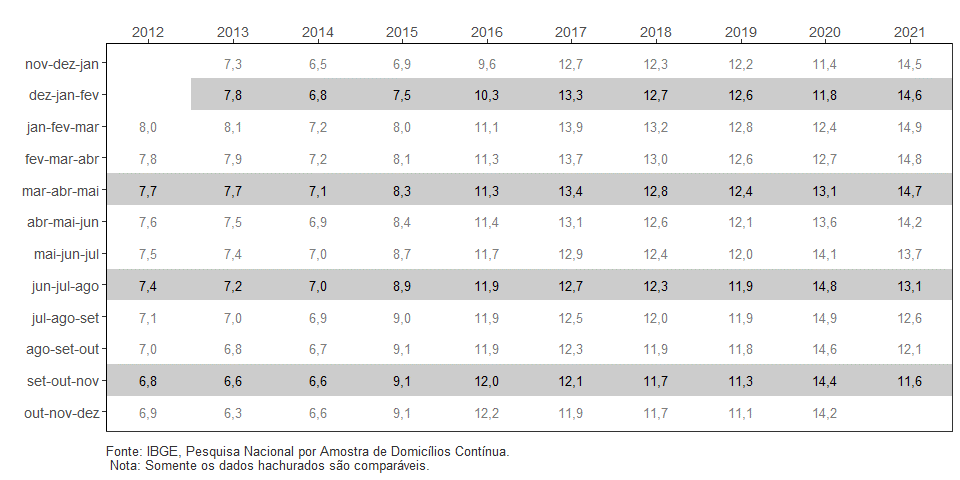 Dados da Pesquisa Nacional por Amostra de Domicílios Contínua (Pnad Contínua) apontam uma redução nos índices de desemprego da população brasileira no trimestre de setembro a novembro de 2021 em relação ao trimestre de junho a agosto.