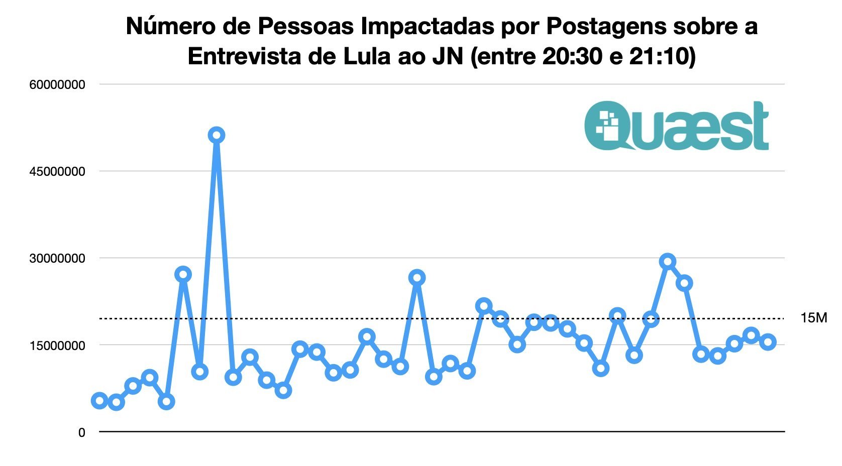 Alcance da entrevista do ex-presidente Lula em postagens nas redes sociais. Foto: Instituto Quaest