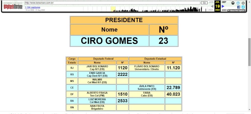 Bolsonaro apoiou Ciro Gomes nas eleições gerais de 2002. Ele também apoiou o hoje ex-deputado <a href=