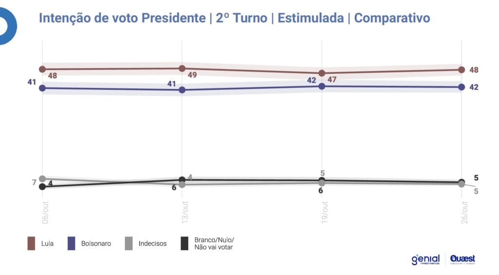 Em comparação a última rodada, o petista cresceu um ponto, enquanto Bolsonaro manteve o percentual. Foto: Genial/Quaest