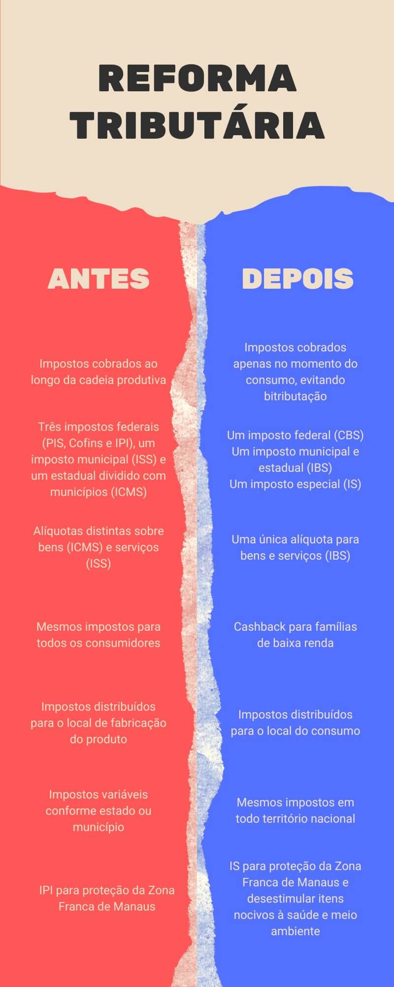 Rastreabilidade e simplificação foram as prioridades do Congresso Nacional na elaboração da reforma tributária. Foto: Lucas Neiva/Congresso em Foco via Canva