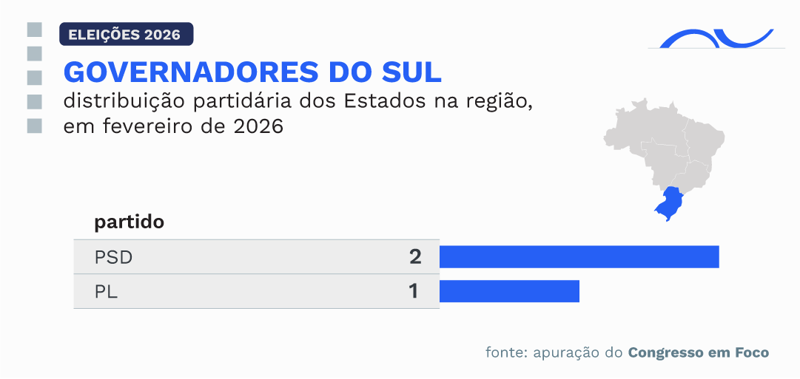 Eleito em 2022 pelo PSDB, o governador do Rio Grande do Sul, Eduardo Leite, migrou para o PSD, de olho na disputa presidencial.