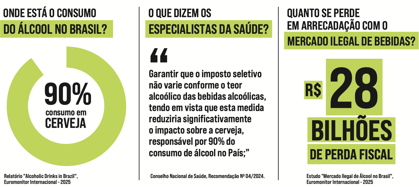 Se o Imposto Seletivo visa taxar o álcool, toda molécula de álcool contida em qualquer bebida deve ser tributada.