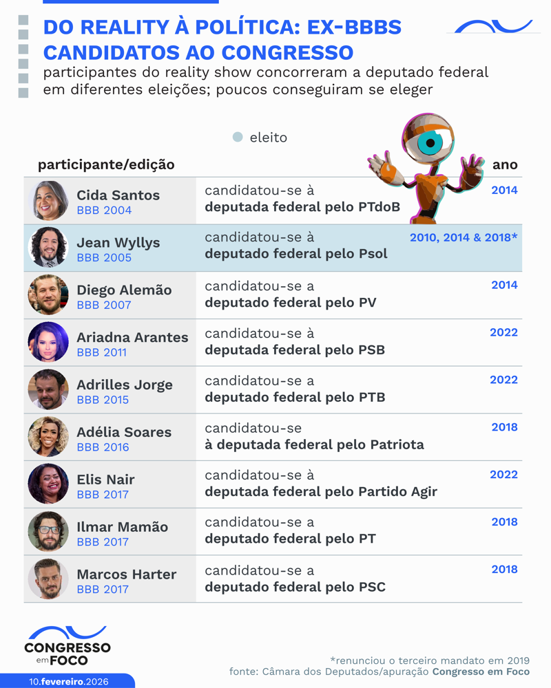 Dos nomes revelados pelo BBB que concorreram à Câmara, apenas Jean Wyllys foi eleito deputado federal.