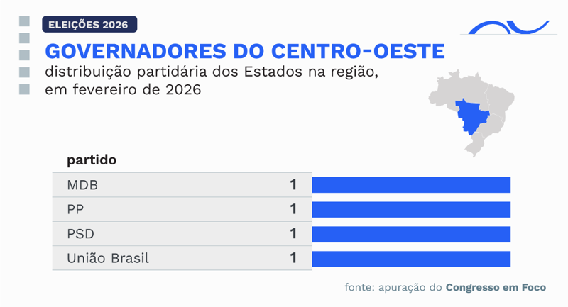 Governadores têm perfil de oposição a Lula no Centro-Oeste