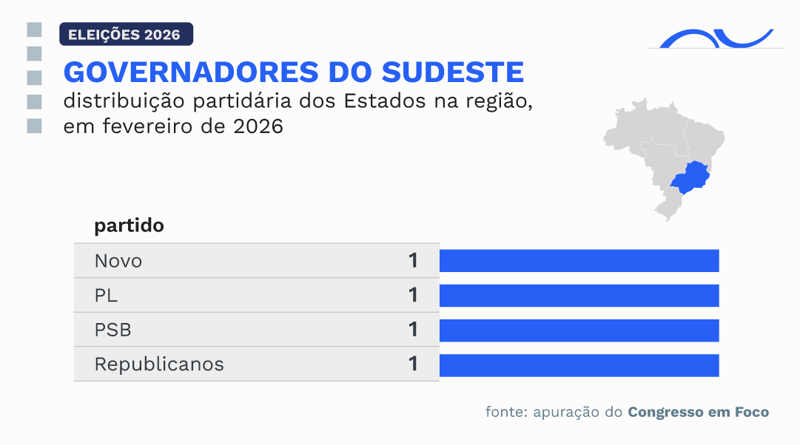Quatro partidos governam os quatro estados da região.