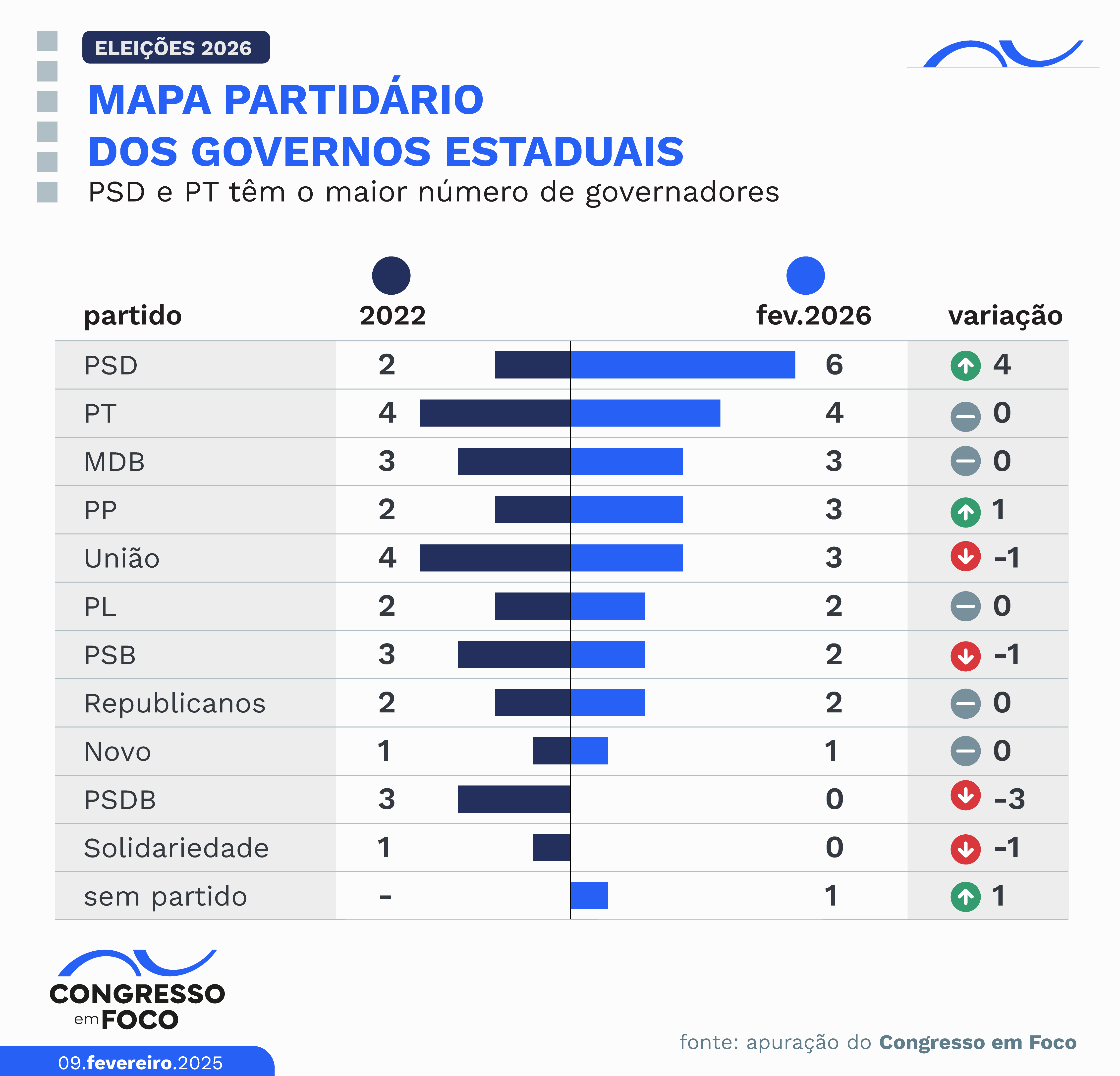 Lista mostra número de governadores que cada partido fez.