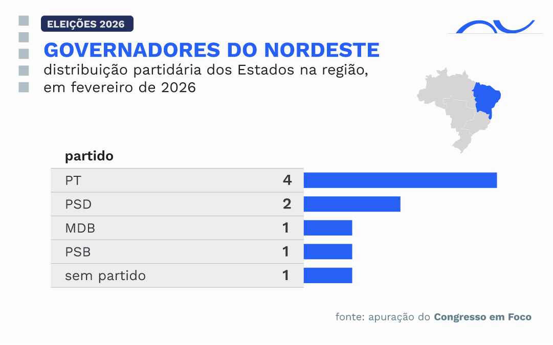 O PT governa quatro dos nove estados nordestinos.