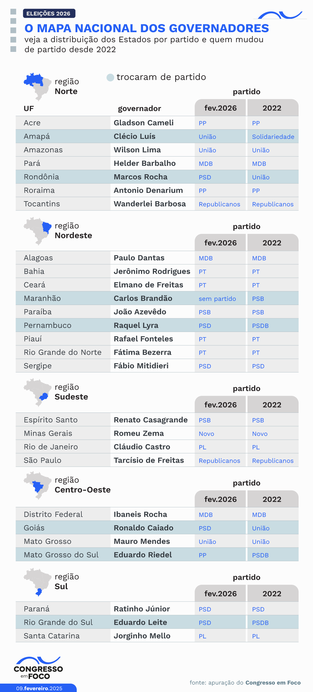 A distribuição dos estados, por região, entre os partidos.