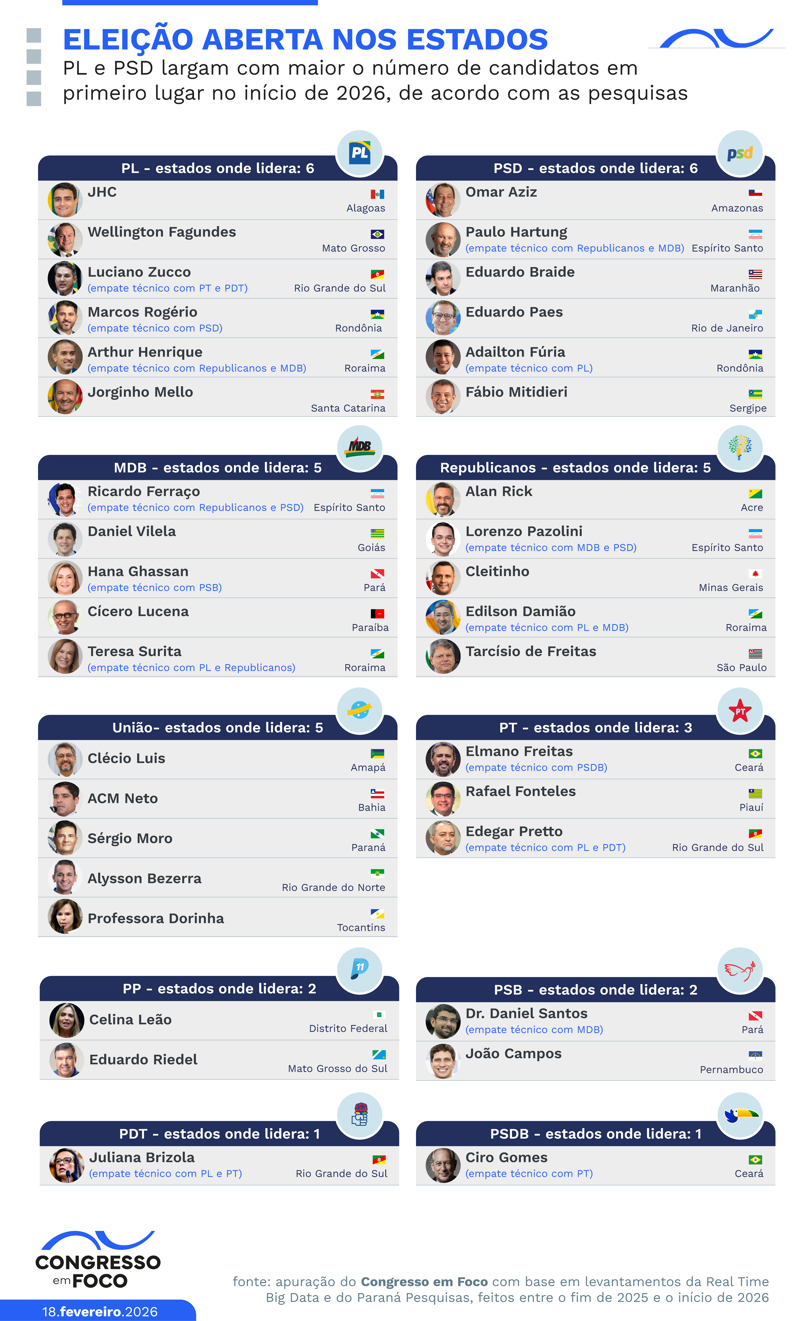 Levantamento considerou levantamentos do Paraná Pesquisas e da Real Time Big Data realizados entre o fim de 2025 e o início de 2026.