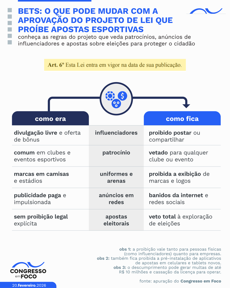 Proposta aprovada na CCT prevê multa de até R$ 10 milhões por descumprimento.