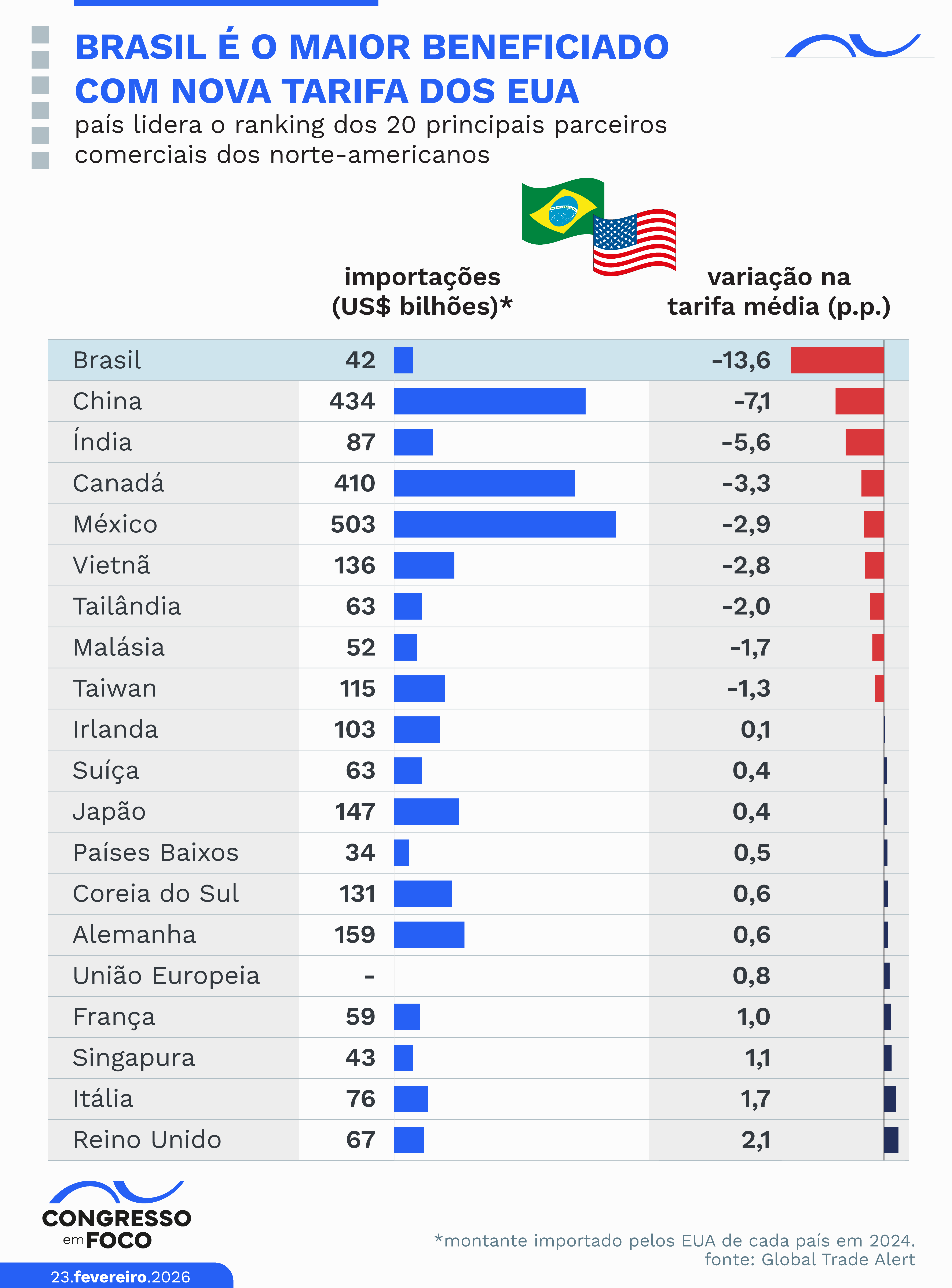 Fim do modelo diferenciado por país reduz sobretaxas e reposiciona exportações brasileiras em patamar mais competitivo.