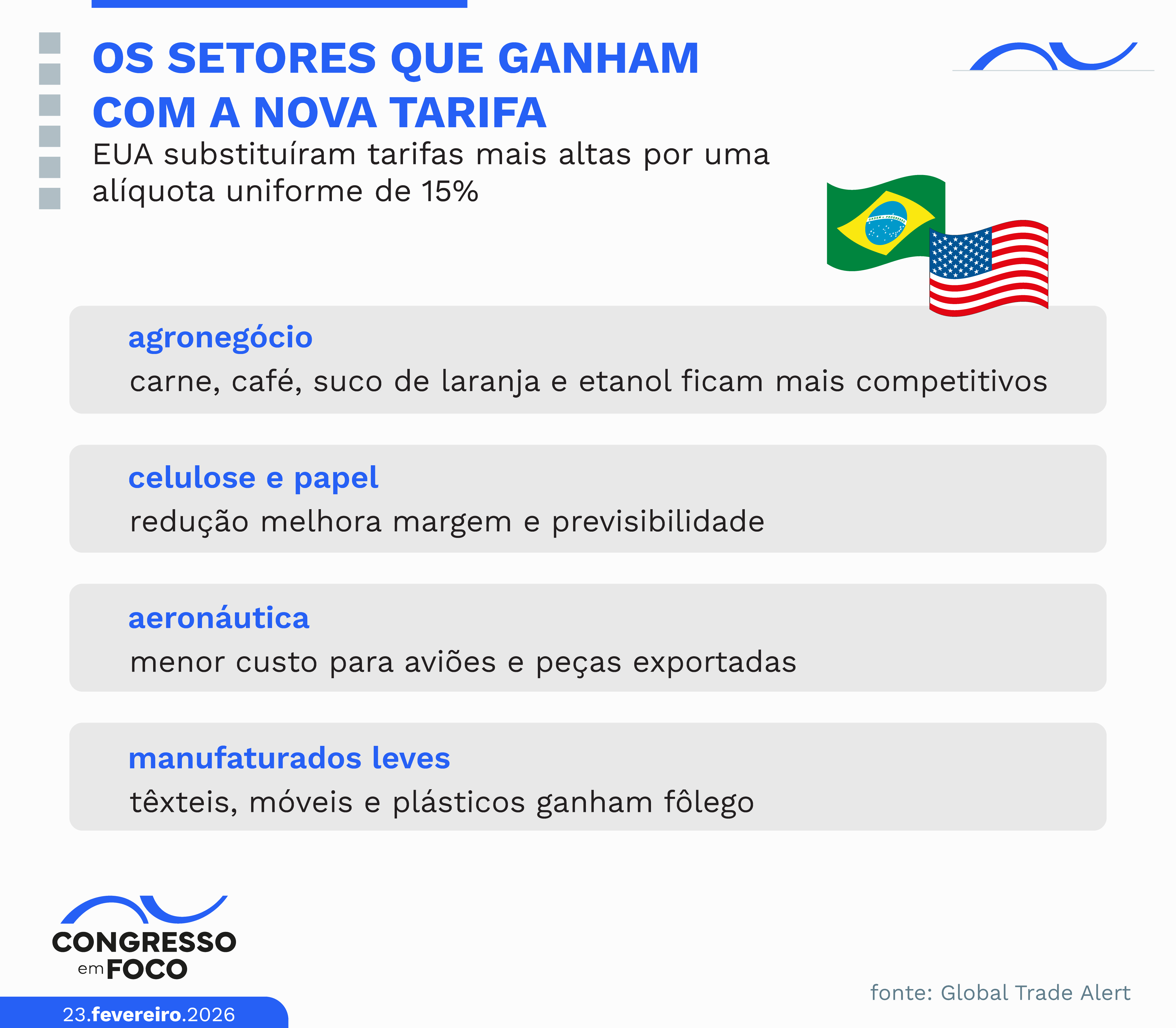 Redução de sobretaxas nos EUA recompõe margens de carnes, café, celulose e amplia previsibilidade para bens de maior valor agregado.