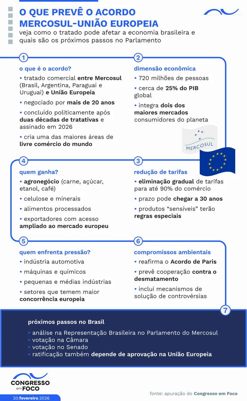 Principais pontos do acordo Mercosul-UE.