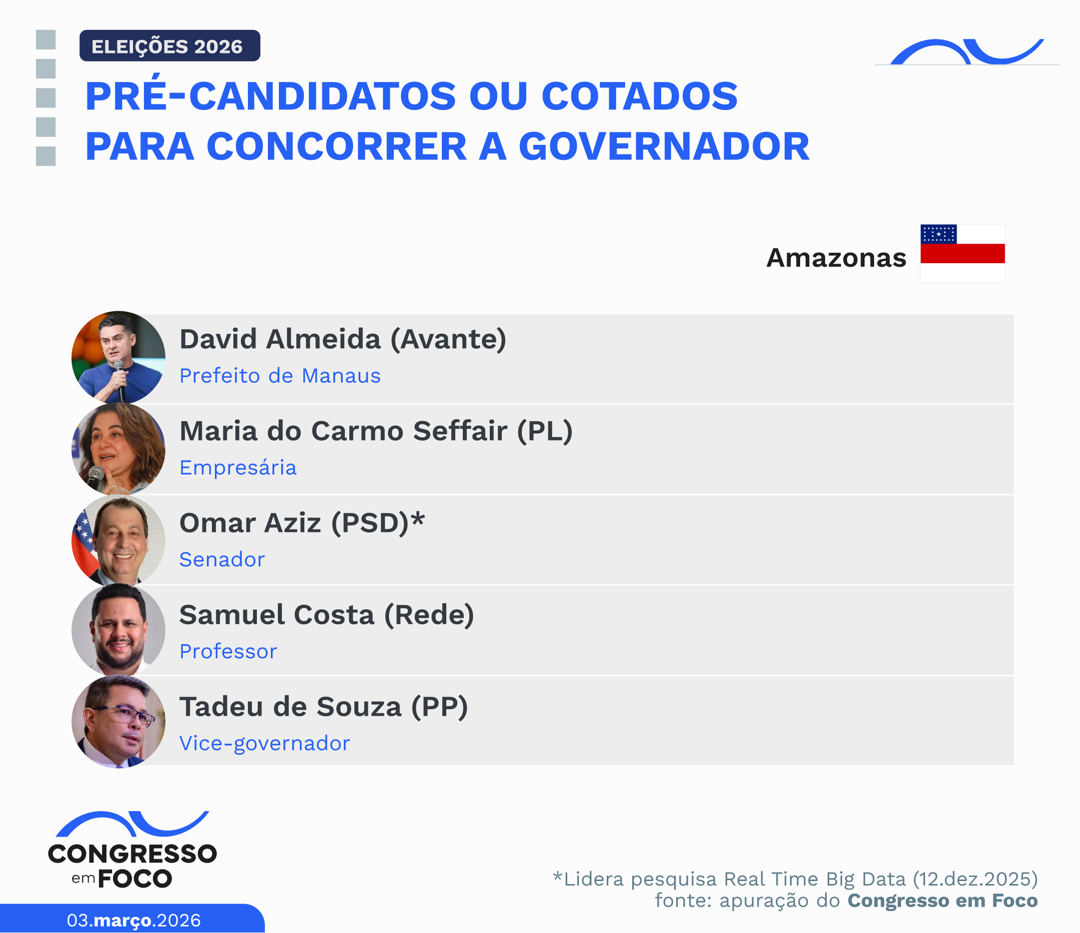 Pré-candidatos ou cotados para concorrer a governador no Amazonas.