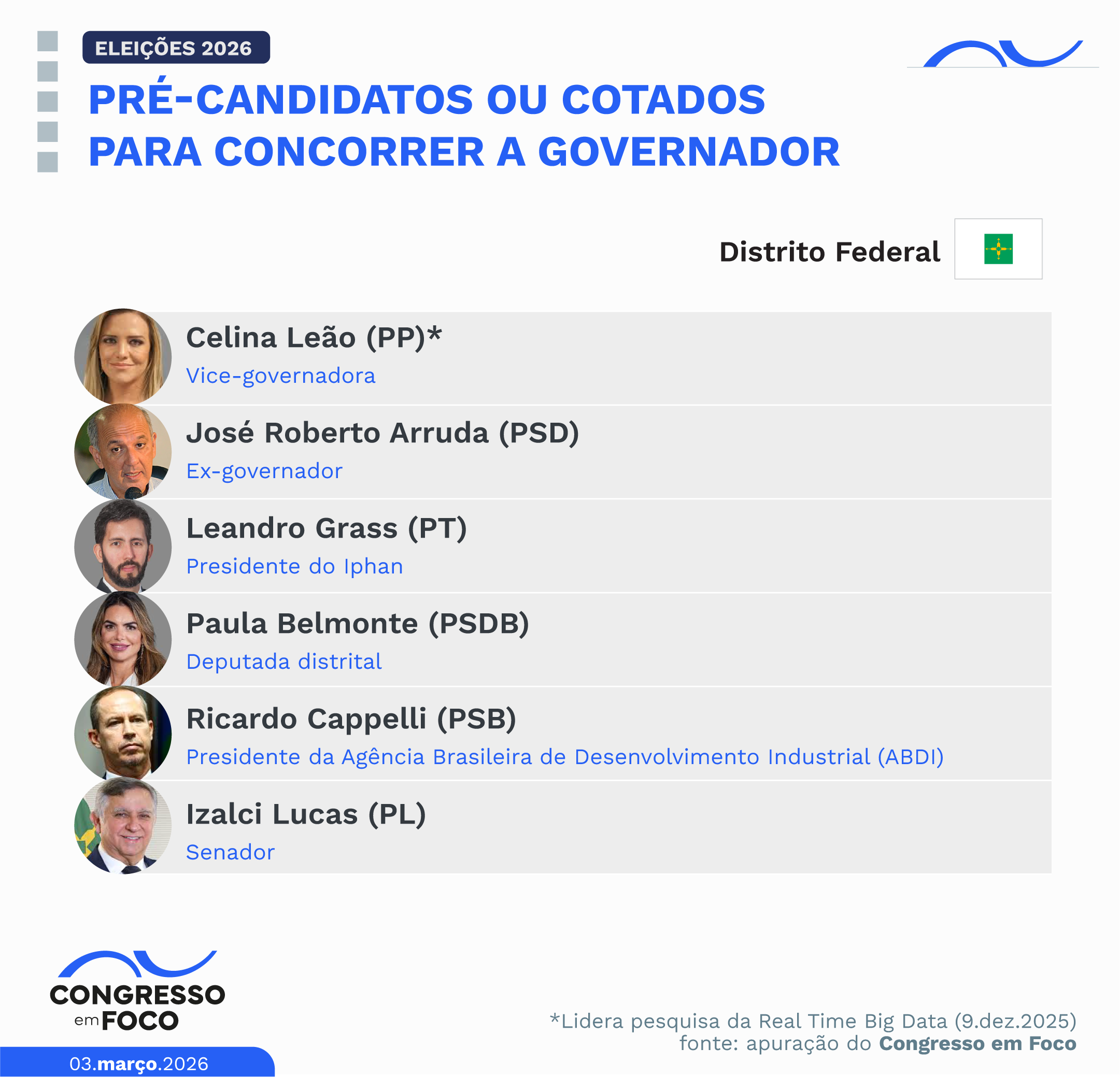 Pré-candidatos ou cotados para concorrer a governador no Distrito Federal.