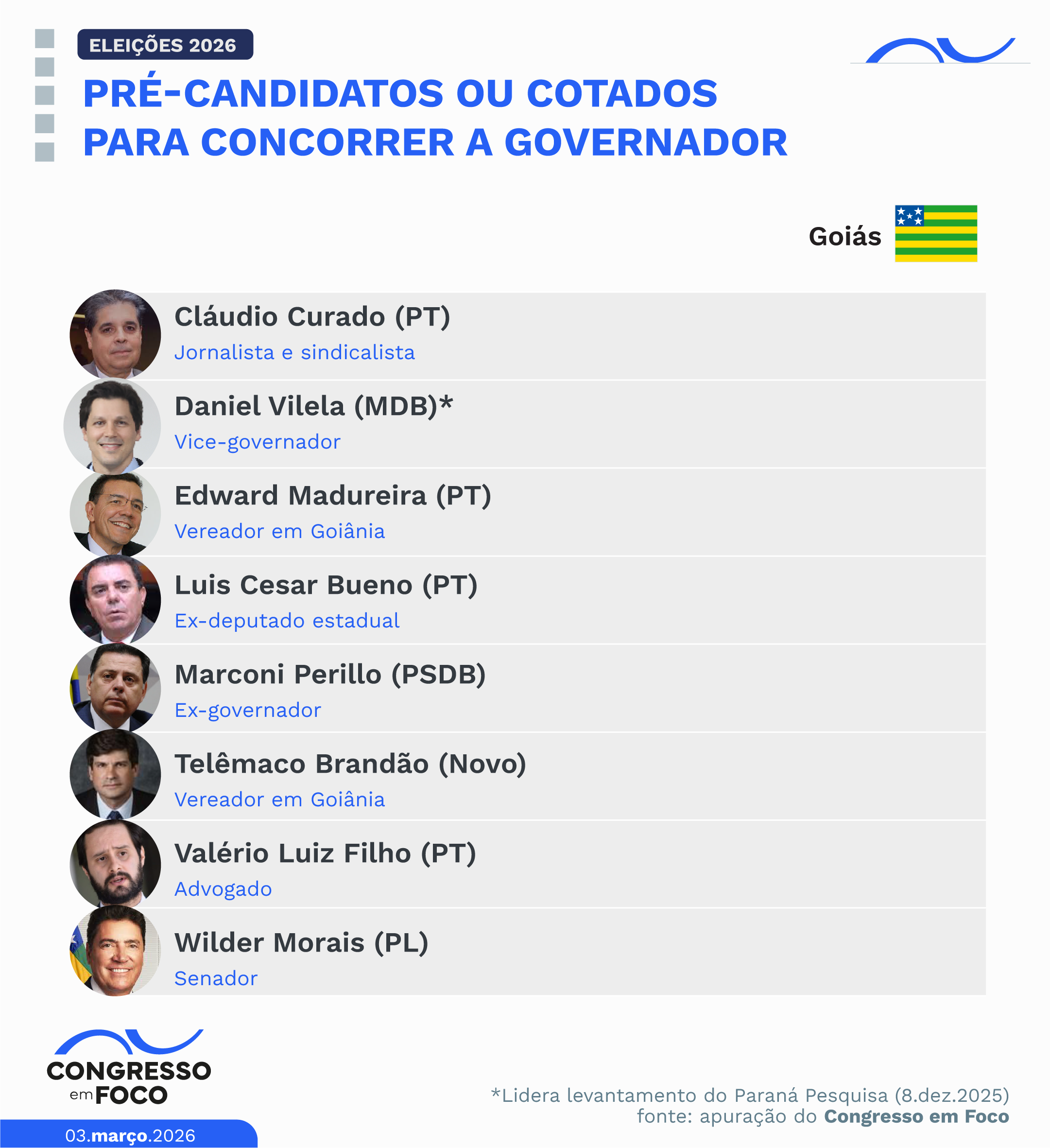 Pré-candidatos ou cotados para concorrer a governador em Goiás.