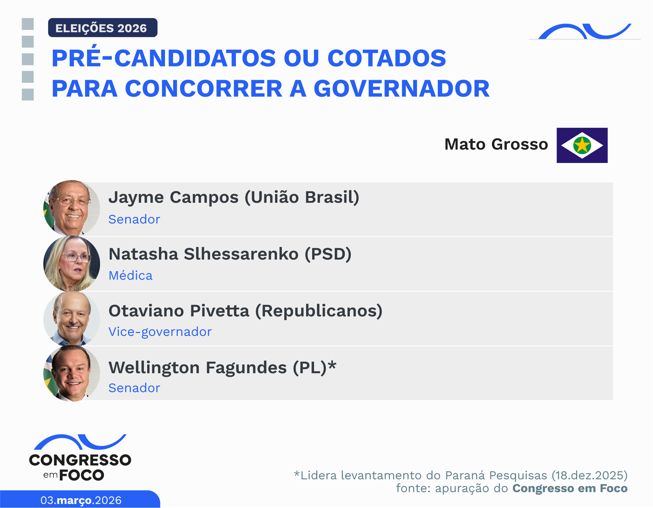 Pré-candidatos ou cotados para concorrer a governador em Mato Grosso.