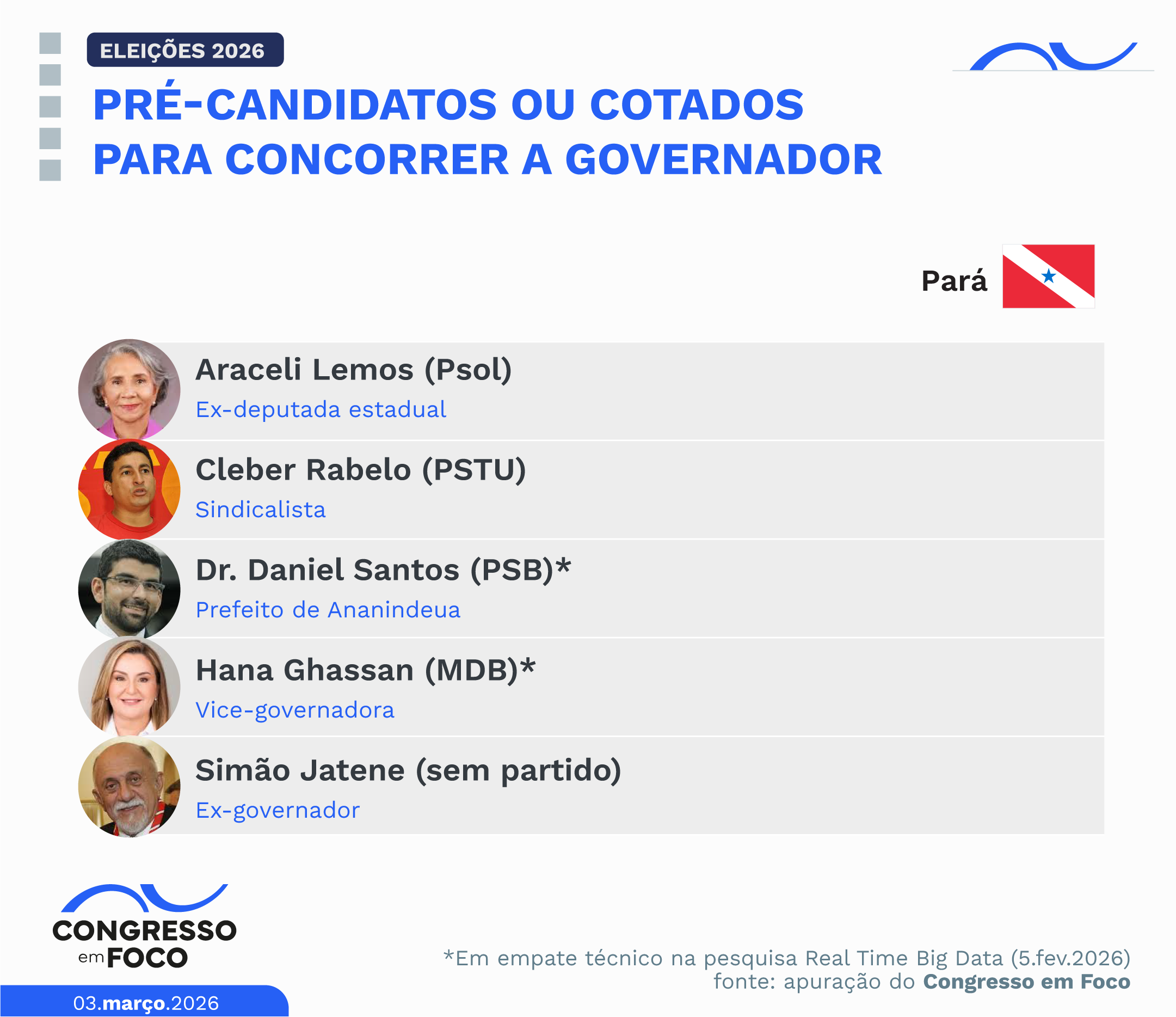 Pré-candidatos ou cotados para concorrer a governador no Pará.