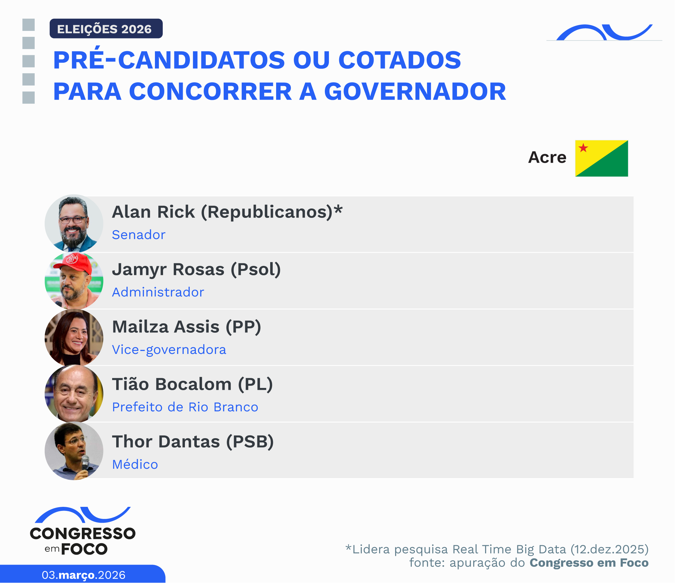 Pré-candidatos ou cotados para concorrer a governador no Acre.