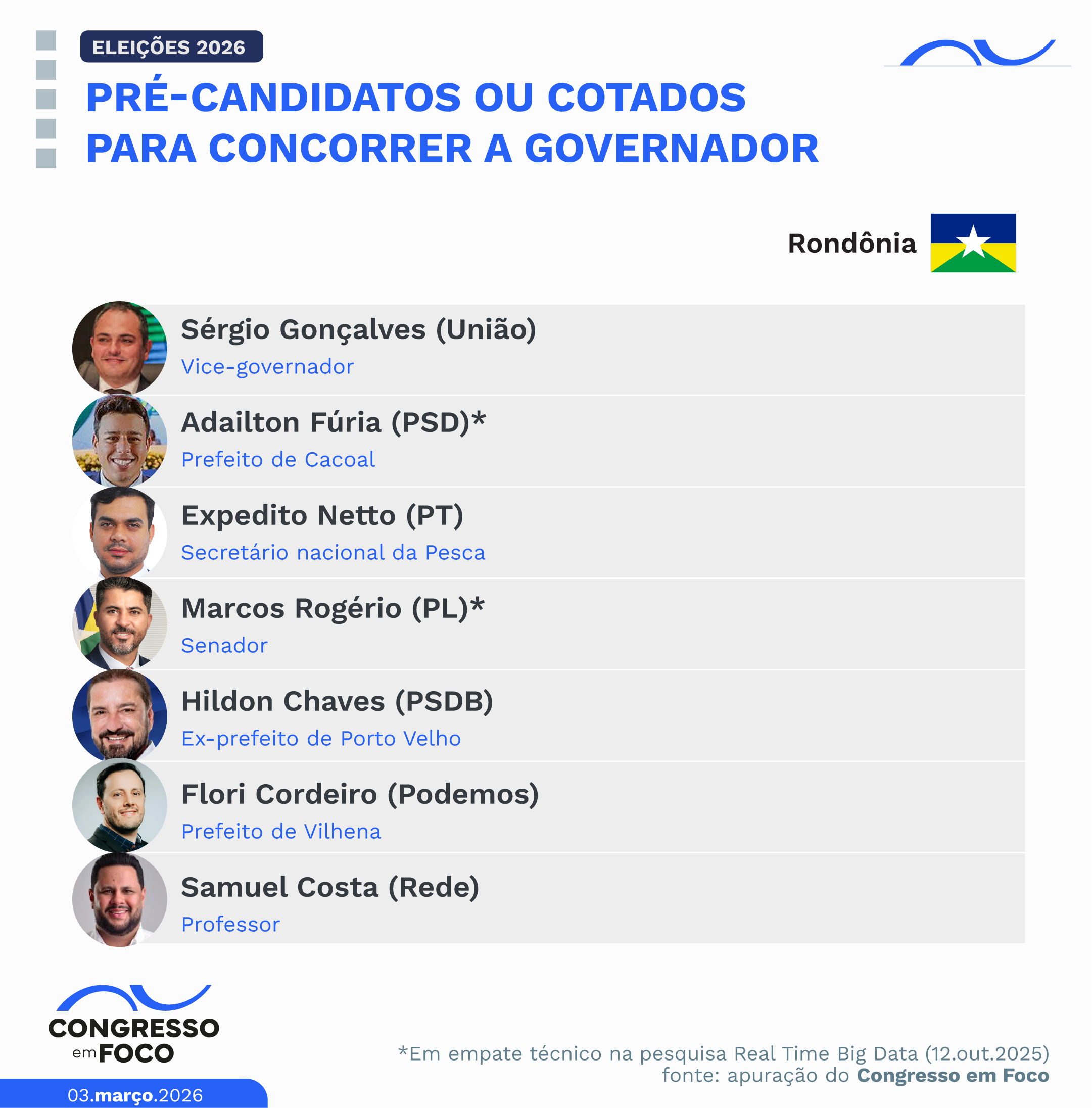 Pré-candidatos ou cotados para concorrer a governador em Rondônia.