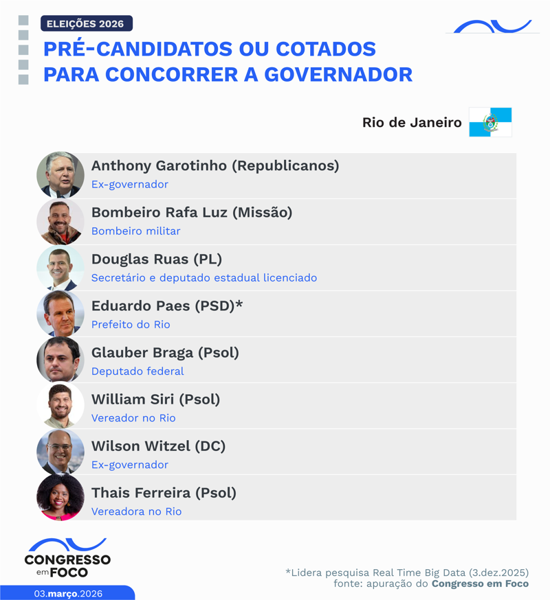 Possíveis candidatos a governador no Estado