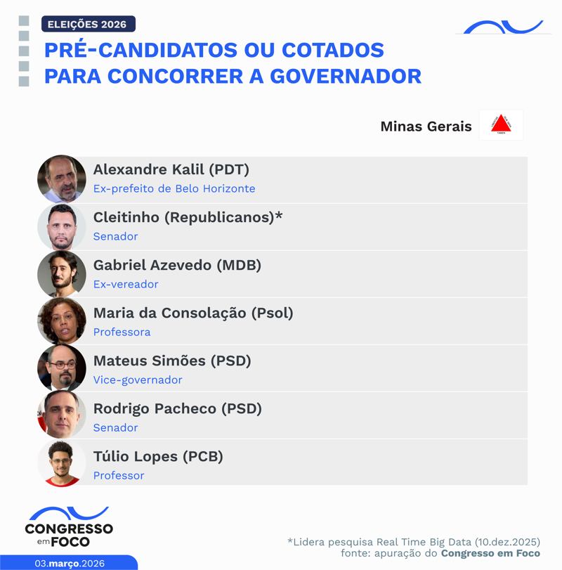 Possíveis candidatos a governador no Estado