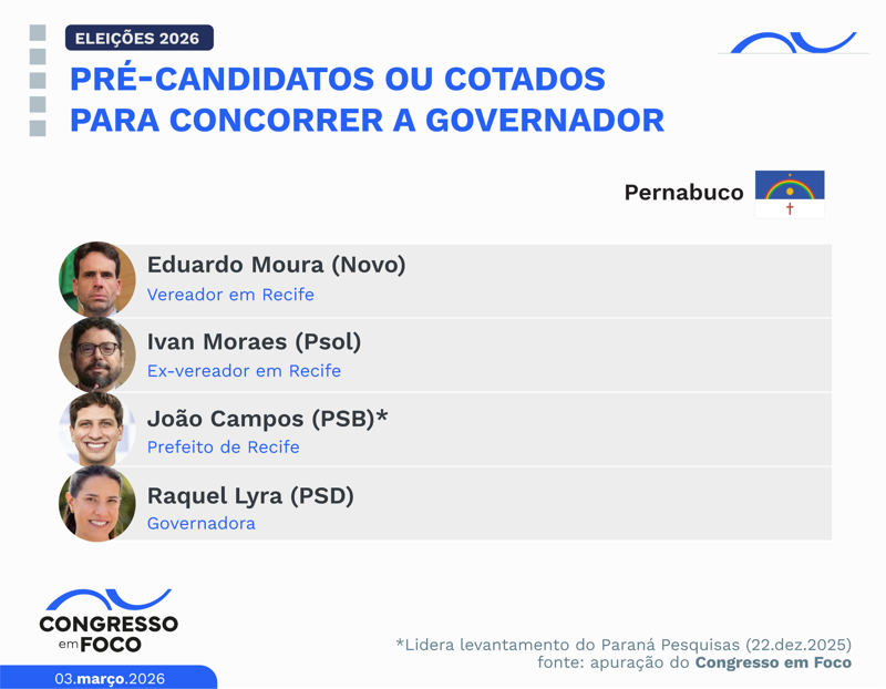 Possíveis candidatos a governador no Estado.