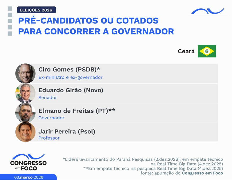 Possíveis candidatos a governador no Estado.