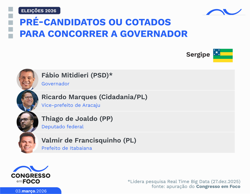 Possíveis candidatos a governador no Estado.