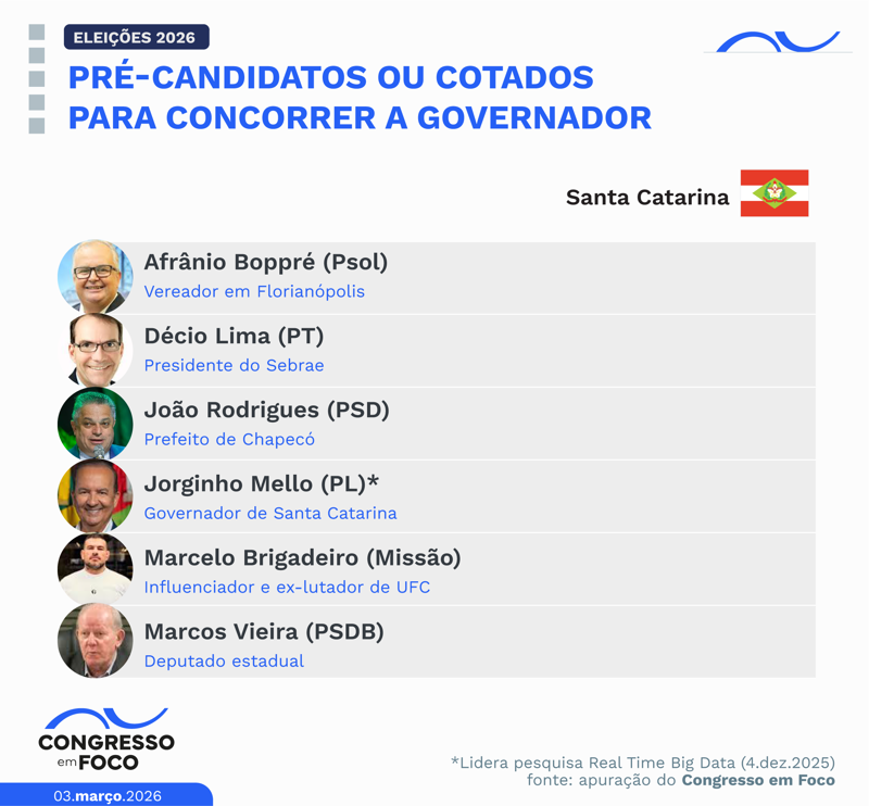 Possíveis candidatos a governador no Estado.