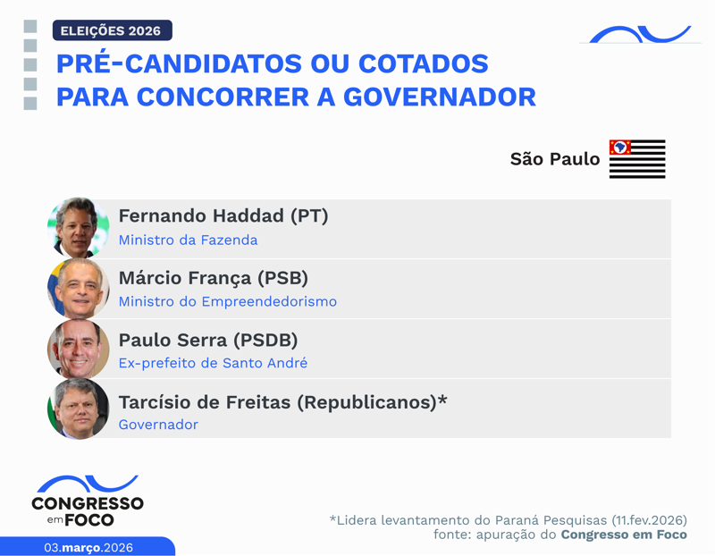 Possíveis candidatos a governador no Estado