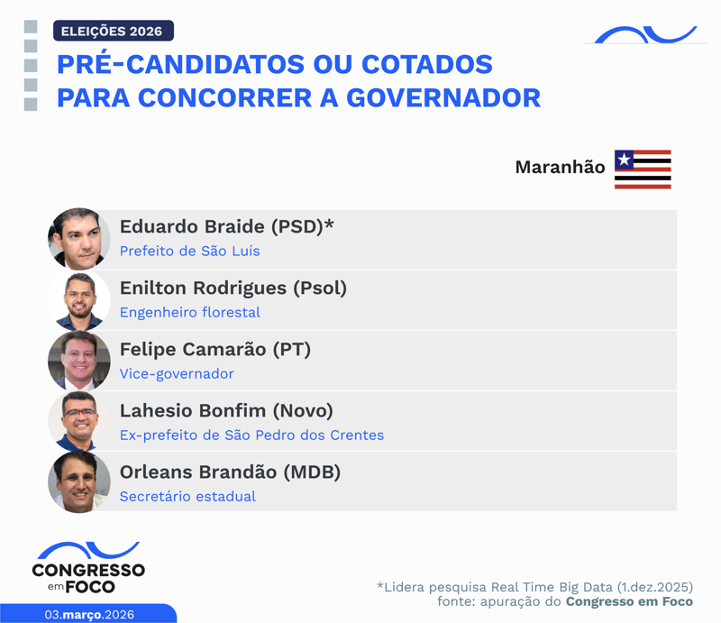 Possíveis candidatos a governador no Estado.