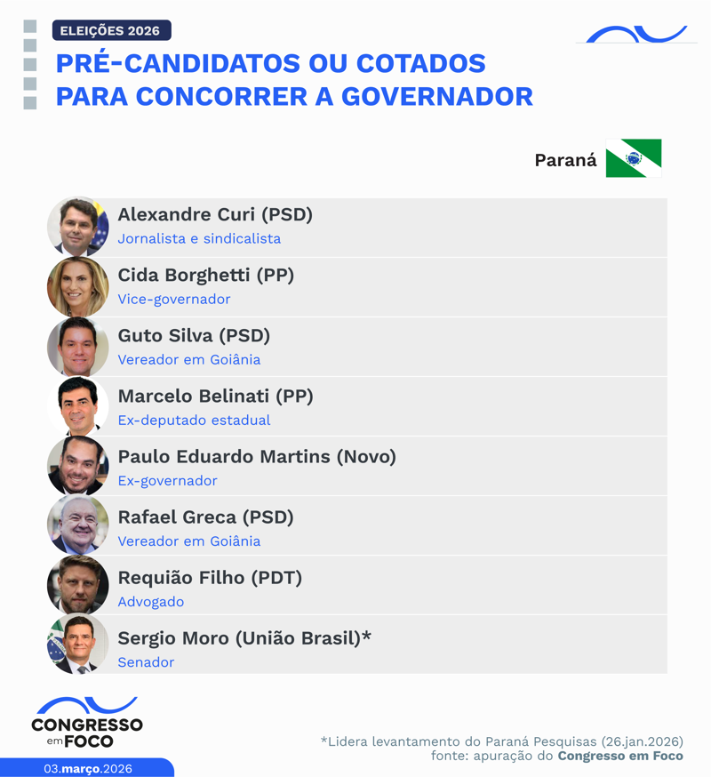 Possíveis candidatos a governador no Estado.
