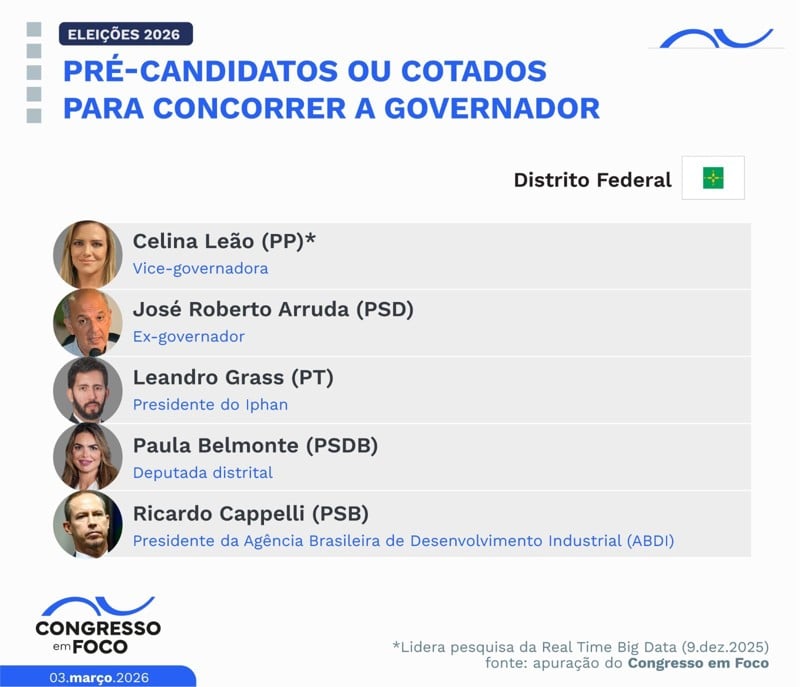 Possíveis candidatos a governador do DF.