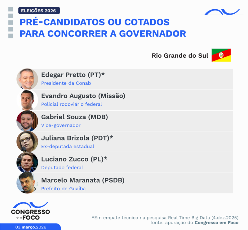 Possíveis candidatos a governador no Estado.