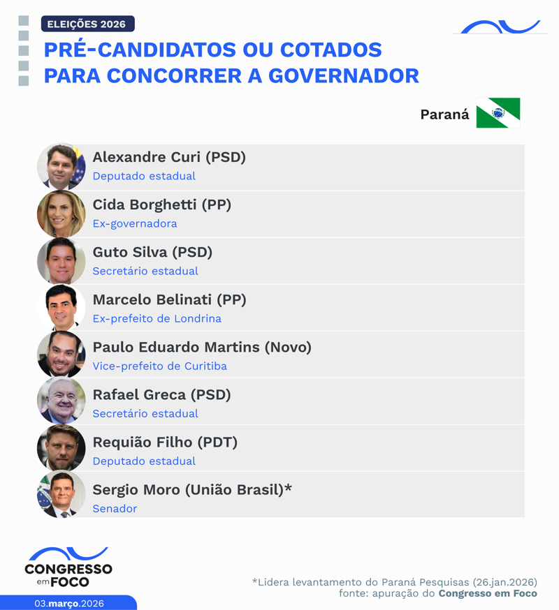 Possíveis candidatos a governador do Estado.