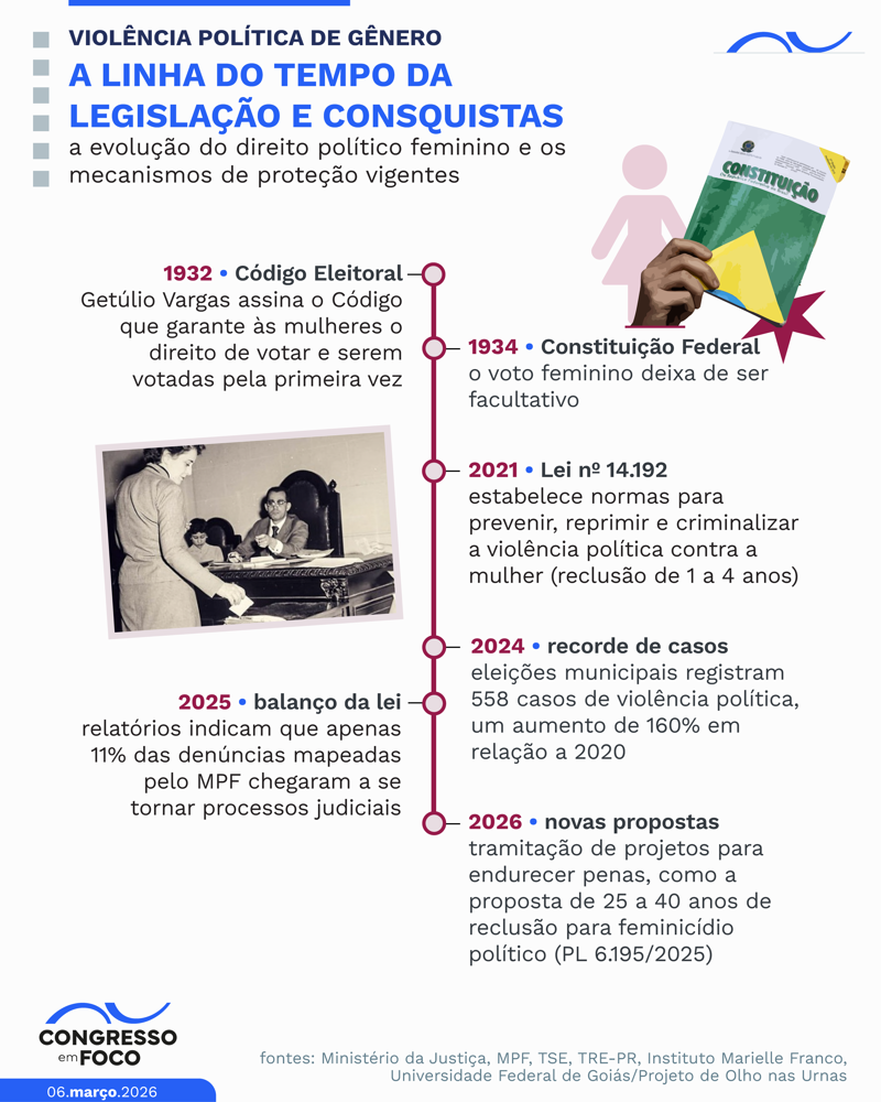 Linha do tempo mostra os marcos legais e os novos desafios no combate à violência política de gênero no Brasil.