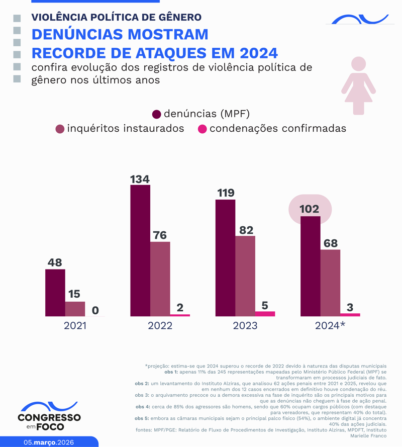 Apesar do alto número de denúncias ao MPF, o volume de inquéritos instaurados e condenações confirmadas permanece baixo.